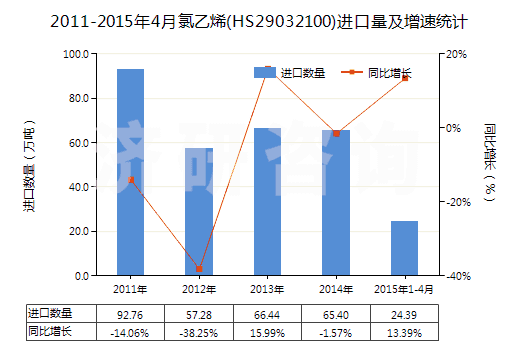 2011-2015年4月氯乙烯(HS29032100)進(jìn)口量及增速統(tǒng)計(jì)